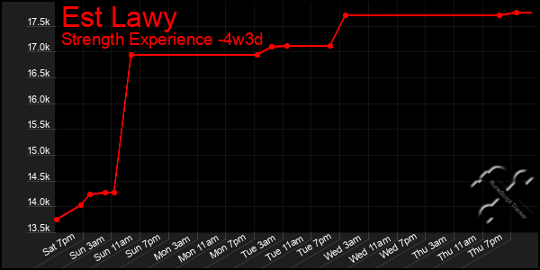 Last 31 Days Graph of Est Lawy