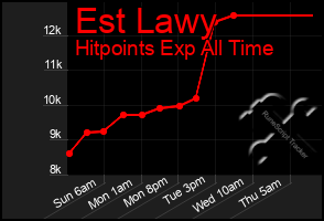 Total Graph of Est Lawy