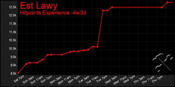 Last 31 Days Graph of Est Lawy