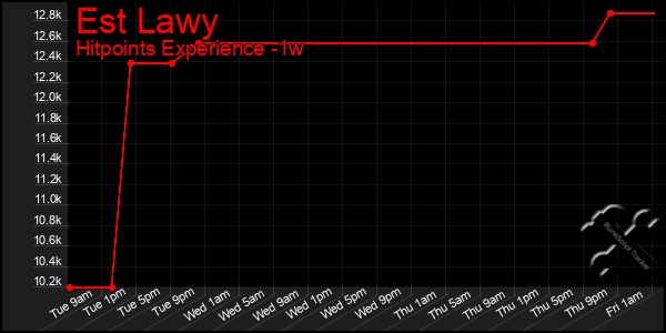 Last 7 Days Graph of Est Lawy
