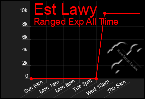 Total Graph of Est Lawy