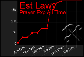Total Graph of Est Lawy