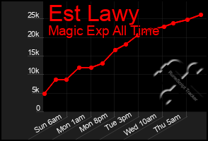 Total Graph of Est Lawy