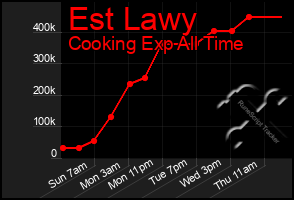 Total Graph of Est Lawy