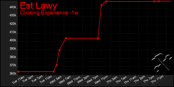 Last 7 Days Graph of Est Lawy