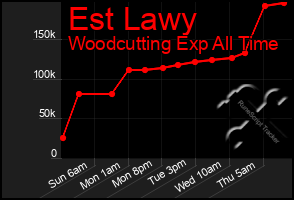 Total Graph of Est Lawy
