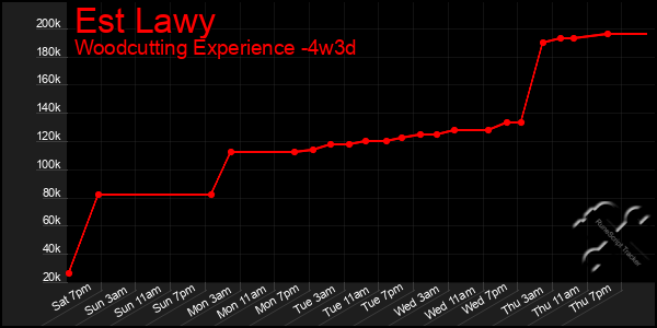 Last 31 Days Graph of Est Lawy