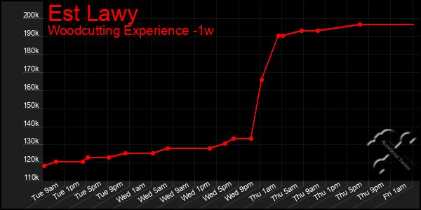 Last 7 Days Graph of Est Lawy