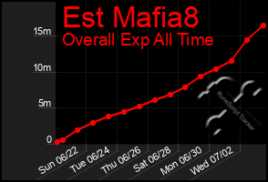 Total Graph of Est Mafia8