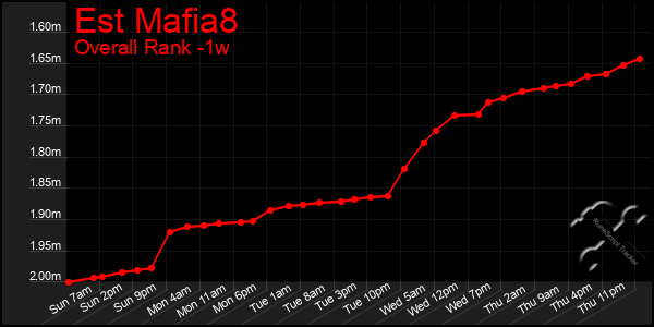 1 Week Graph of Est Mafia8