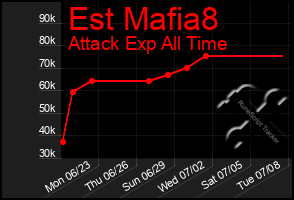 Total Graph of Est Mafia8