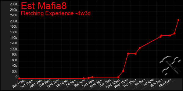 Last 31 Days Graph of Est Mafia8