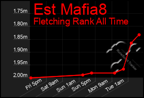 Total Graph of Est Mafia8