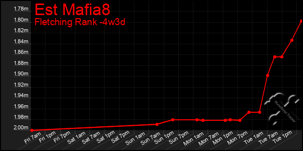 Last 31 Days Graph of Est Mafia8