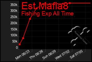 Total Graph of Est Mafia8