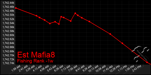 Last 7 Days Graph of Est Mafia8