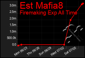 Total Graph of Est Mafia8