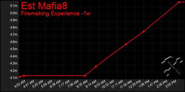 Last 7 Days Graph of Est Mafia8