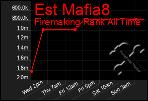 Total Graph of Est Mafia8