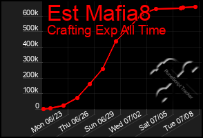 Total Graph of Est Mafia8
