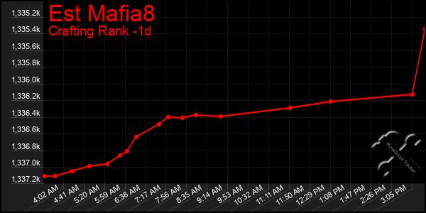 Last 24 Hours Graph of Est Mafia8