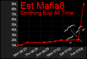 Total Graph of Est Mafia8