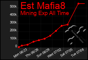 Total Graph of Est Mafia8