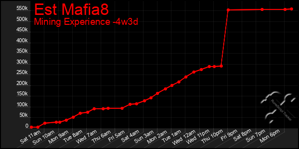 Last 31 Days Graph of Est Mafia8