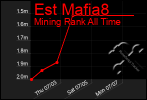 Total Graph of Est Mafia8