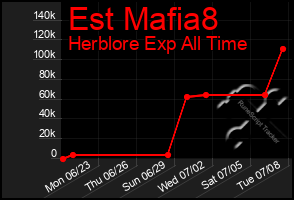 Total Graph of Est Mafia8