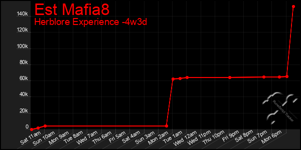 Last 31 Days Graph of Est Mafia8
