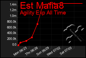 Total Graph of Est Mafia8