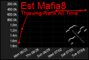 Total Graph of Est Mafia8