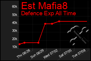 Total Graph of Est Mafia8