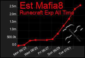 Total Graph of Est Mafia8