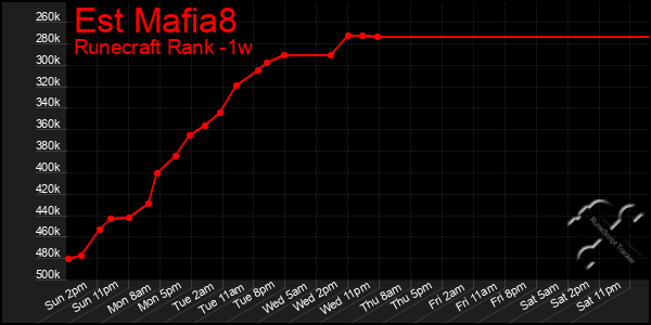 Last 7 Days Graph of Est Mafia8