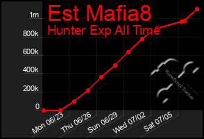 Total Graph of Est Mafia8