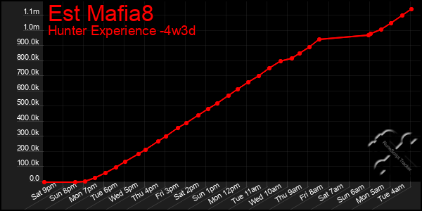 Last 31 Days Graph of Est Mafia8