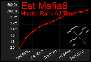Total Graph of Est Mafia8