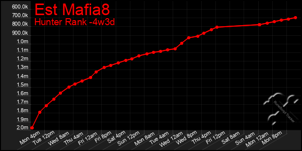 Last 31 Days Graph of Est Mafia8