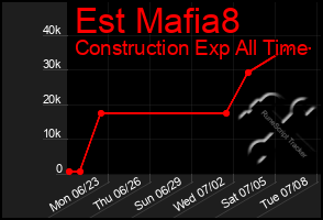 Total Graph of Est Mafia8