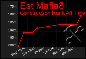 Total Graph of Est Mafia8