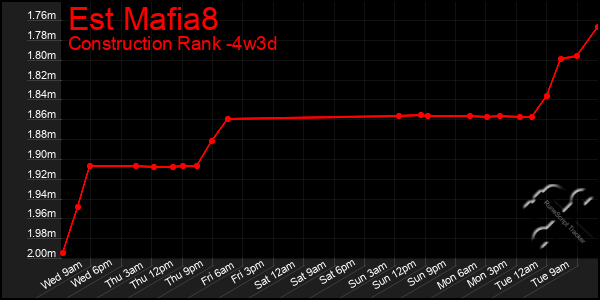 Last 31 Days Graph of Est Mafia8