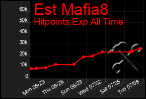 Total Graph of Est Mafia8