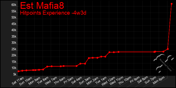 Last 31 Days Graph of Est Mafia8