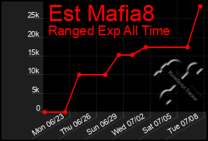 Total Graph of Est Mafia8