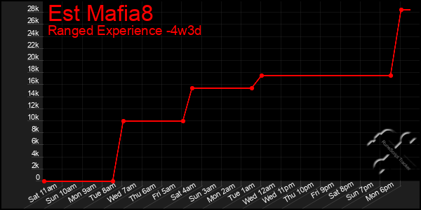 Last 31 Days Graph of Est Mafia8
