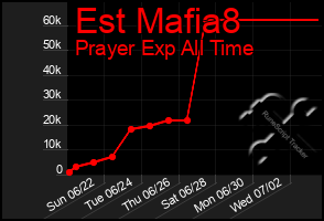 Total Graph of Est Mafia8