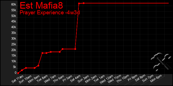 Last 31 Days Graph of Est Mafia8
