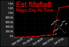 Total Graph of Est Mafia8